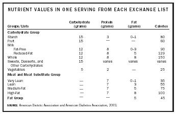 Carb Exchange Chart